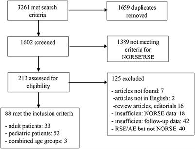 Seizure burden and neuropsychological outcomes of new-onset refractory status epilepticus: Systematic review